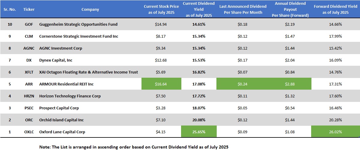 10 Best Monthly Dividend Stocks to Buy in 2025