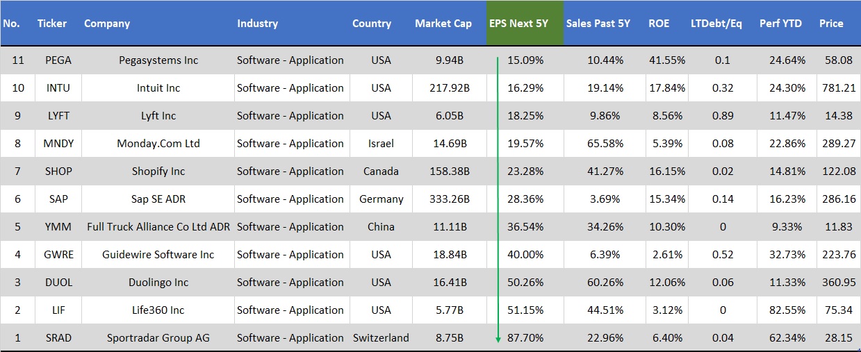 11 High Growth Application Software Stocks To Invest In Now