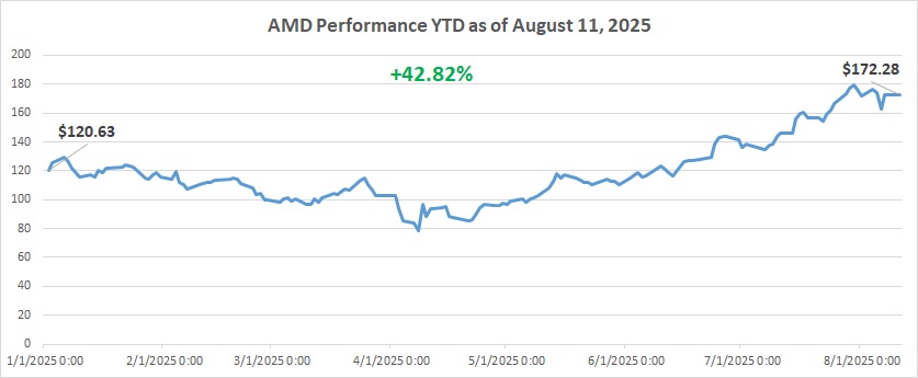 Top 3 Trending Stocks to Watch Right Now In August 2025