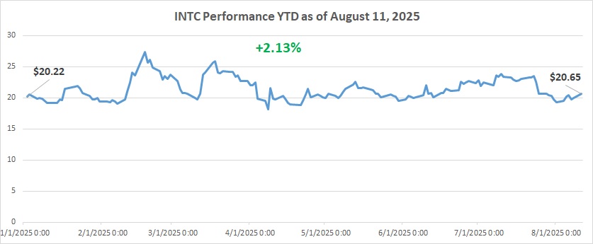 Top 3 Trending Stocks to Watch Right Now In August 2025