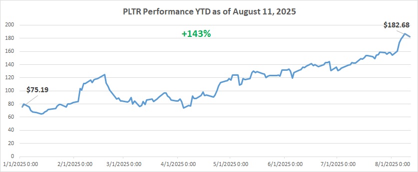 Top 3 Trending Stocks to Watch Right Now In August 2025